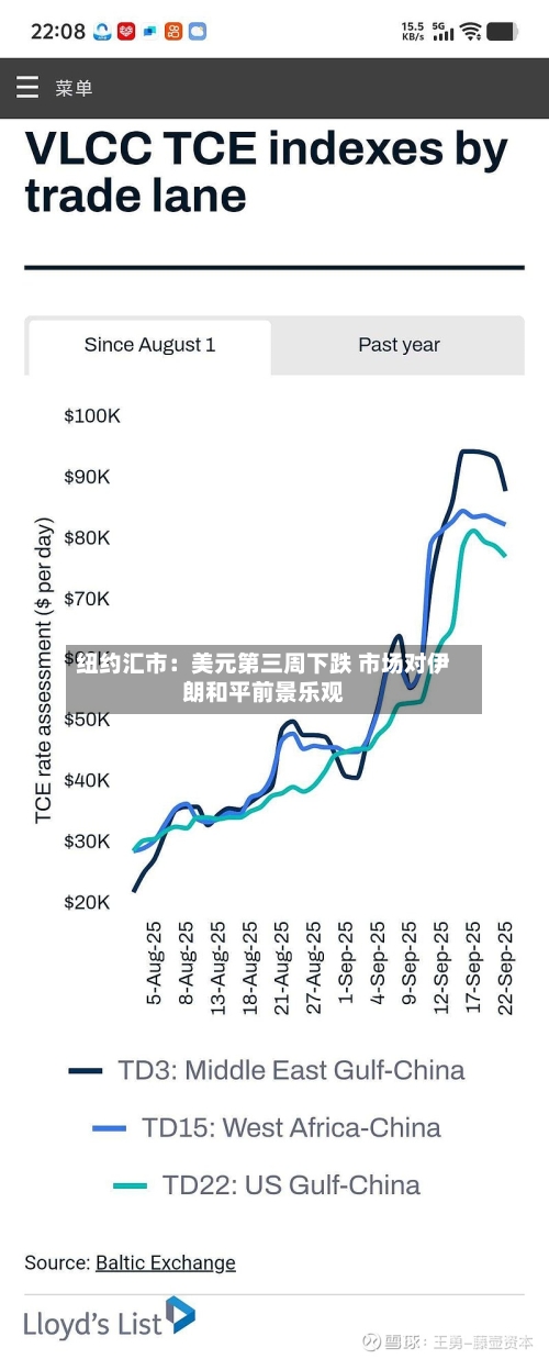 纽约汇市:美元第三周下跌 市场对伊朗和平前景乐观-第3张图片