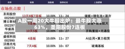 A股一周20大牛股出炉：最牛股大涨63%	，圣阳股份7连板-第2张图片