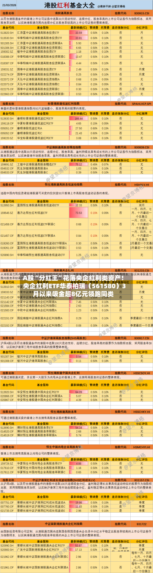 A股“分红王”花落央企红利类资产！央企红利ETF华泰柏瑞（561580）3月以来吸金超8亿元领跑同类