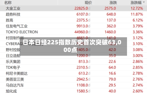 日本日经225指数历史首次突破63,000点