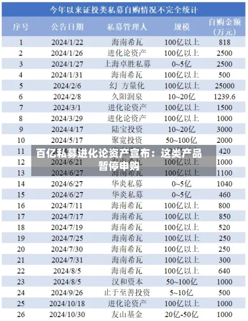 百亿私募进化论资产宣布：这类产品暂停申购