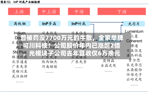 曾被罚没7700万元的牛散，全家举牌可川科技！公司股价年内已涨超2倍，光模块子公司去年营收仅6万余元