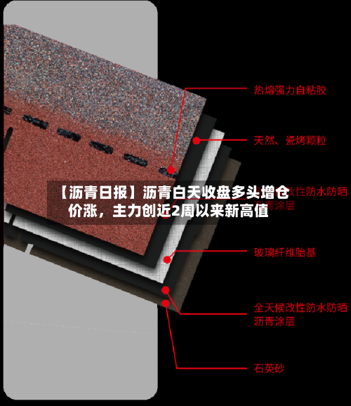 【沥青日报】沥青白天收盘多头增仓价涨，主力创近2周以来新高值