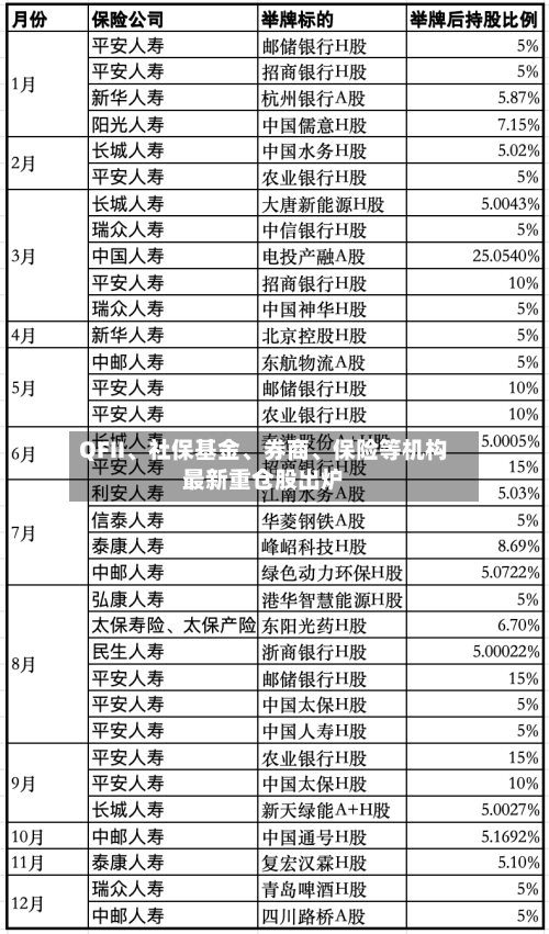 QFII、社保基金、券商、保险等机构最新重仓股出炉