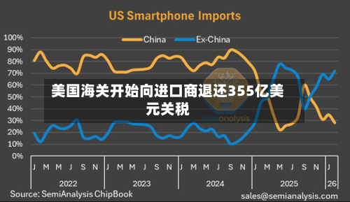 美国海关开始向进口商退还355亿美元关税