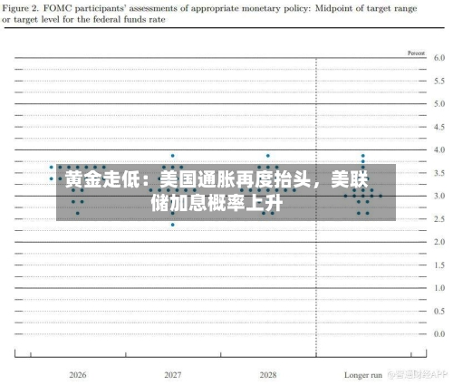 黄金走低：美国通胀再度抬头，美联储加息概率上升