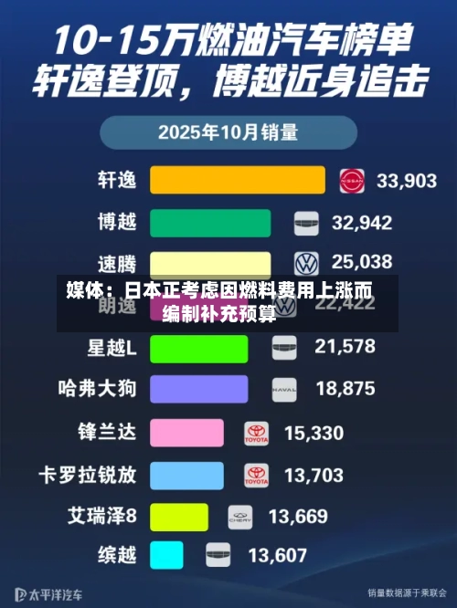 媒体：日本正考虑因燃料费用上涨而编制补充预算