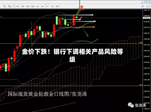 金价下跌！银行下调相关产品风险等级