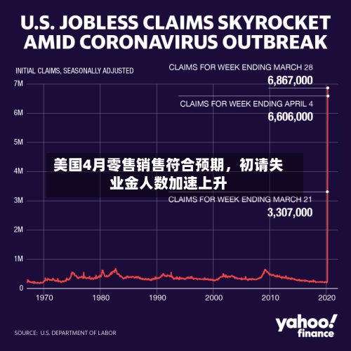 美国4月零售销售符合预期，初请失业金人数加速上升