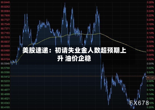 美股速递：初请失业金人数超预期上升 油价企稳