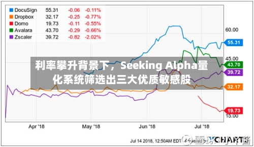 利率攀升背景下，Seeking Alpha量化系统筛选出三大优质敏感股