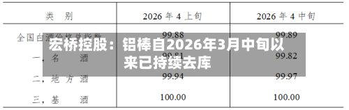 宏桥控股：铝棒自2026年3月中旬以来已持续去库