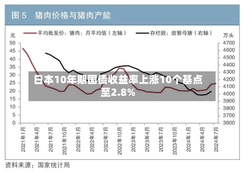 日本10年期国债收益率上涨10个基点至2.8%
