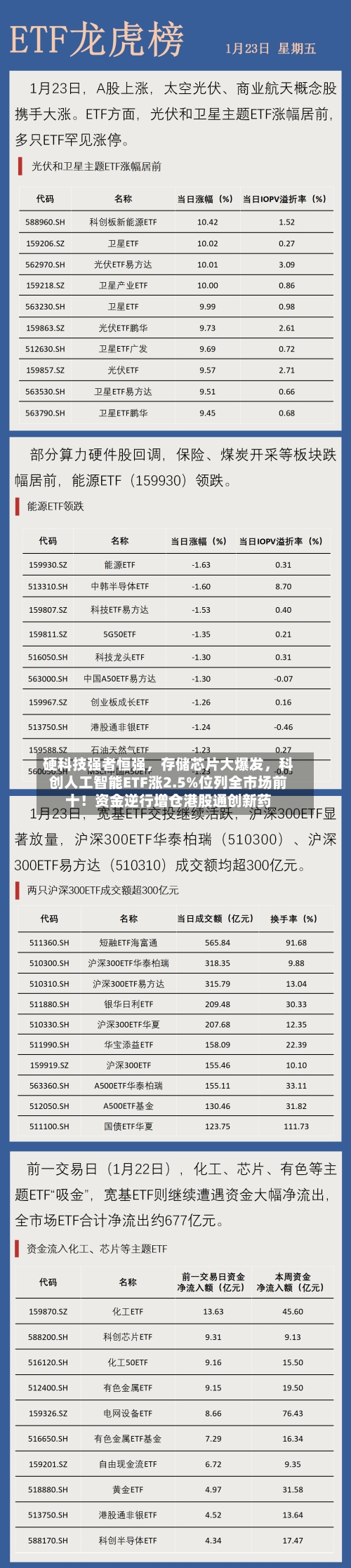 硬科技强者恒强,存储芯片大爆发,科创人工智能ETF涨2.5%位列全市场前十!资金逆行增仓港股通创新药