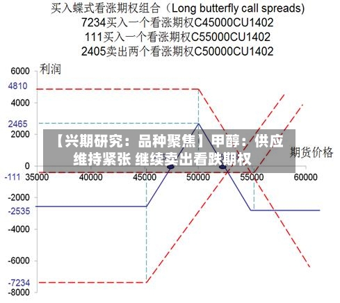 【兴期研究:品种聚焦】甲醇:供应维持紧张 继续卖出看跌期权