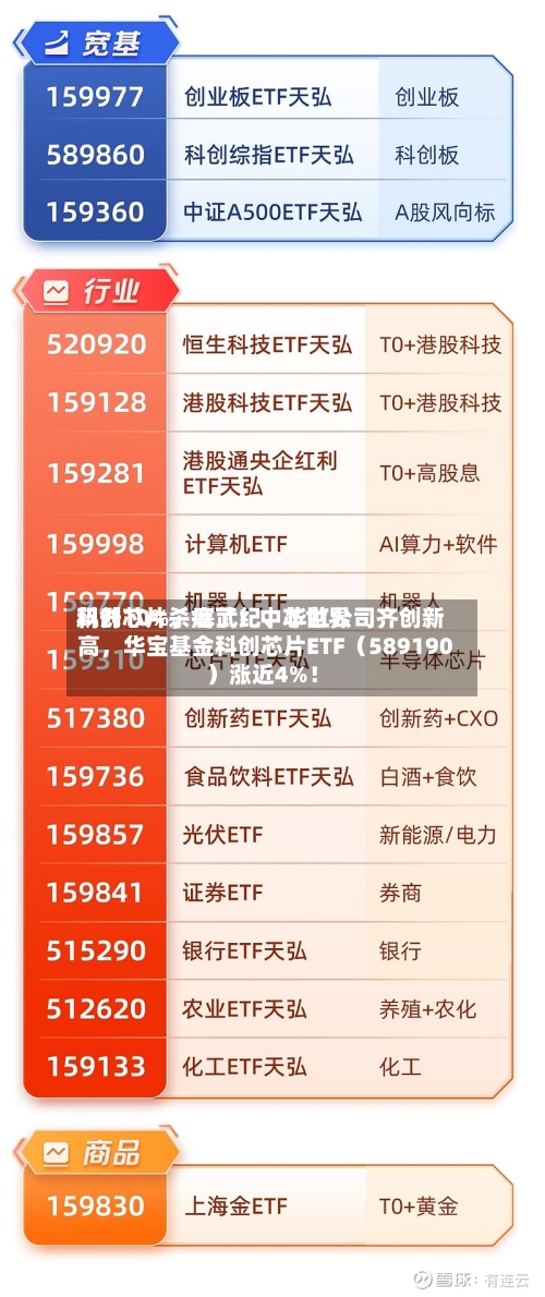 科创芯片杀疯了!中芯世界
飙升10%,寒武纪、华虹公司齐创新高,华宝基金科创芯片ETF(589190)涨近4%!
