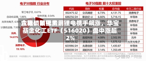 六氟磷酸锂费用企稳！氟化工、锂电携手飙涨，华宝基金化工ETF（516020）盘中涨超2%