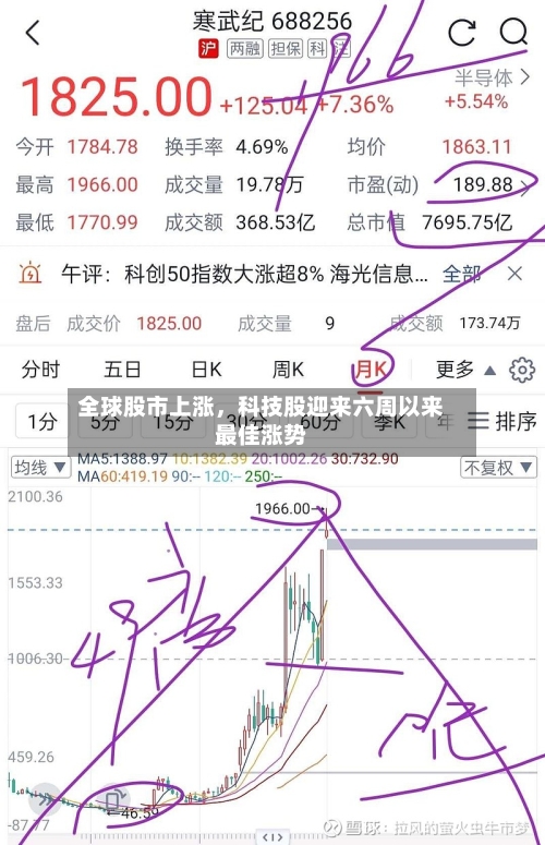 全球股市上涨,科技股迎来六周以来最佳涨势