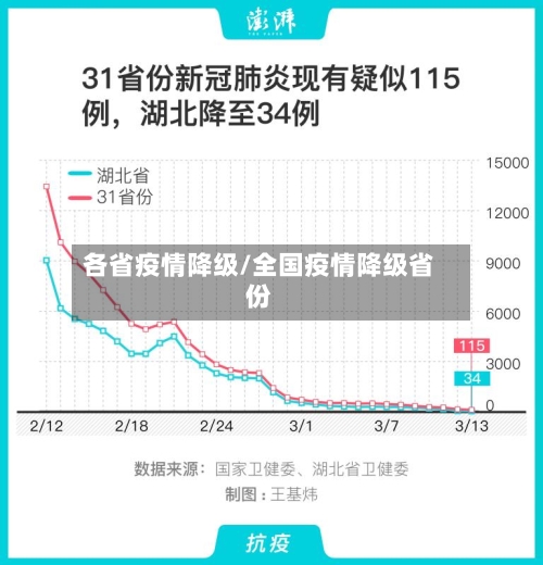 各省疫情降级/全国疫情降级省份