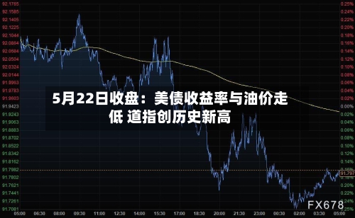 5月22日收盘:美债收益率与油价走低 道指创历史新高
