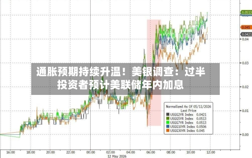 通胀预期持续升温！美银调查：过半投资者预计美联储年内加息