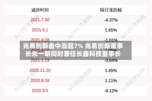 兆易创新盘中涨超7% 兆易创新董事长朱一明同时兼任长鑫科技董事长