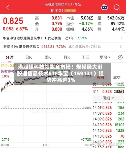 港股硬科技领跑全市场！规模最大港股通信息技术ETF华宝（159131）强势冲高逾3%