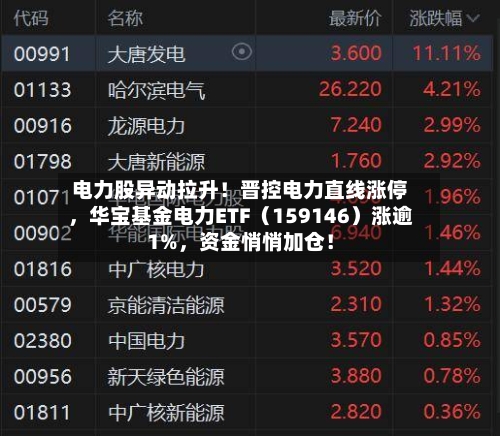 电力股异动拉升!晋控电力直线涨停,华宝基金电力ETF(159146)涨逾1%,资金悄悄加仓!