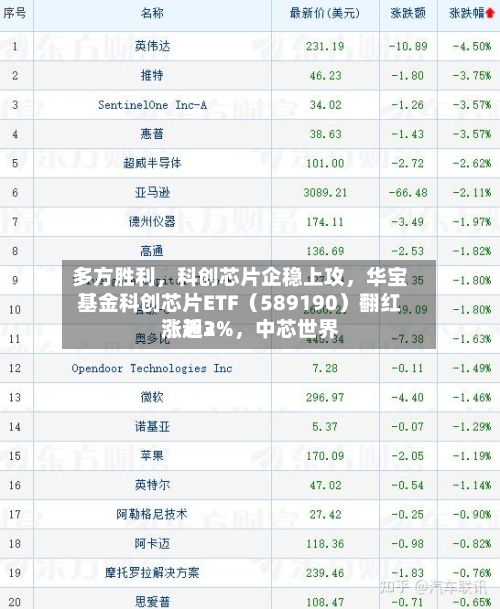 多方胜利，科创芯片企稳上攻，华宝基金科创芯片ETF（589190）翻红涨近2%，中芯世界涨超3%