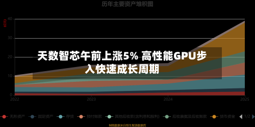 天数智芯午前上涨5% 高性能GPU步入快速成长周期