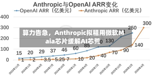 算力告急,Anthropic拟租用微软Maia芯片缓解AI芯荒