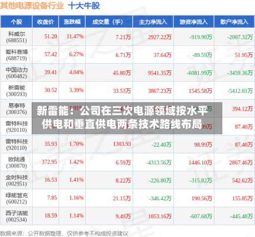 新雷能:公司在三次电源领域按水平供电和垂直供电两条技术路线布局