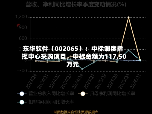 东华软件(002065):中标调度指挥中心采购项目,中标金额为117.50万元