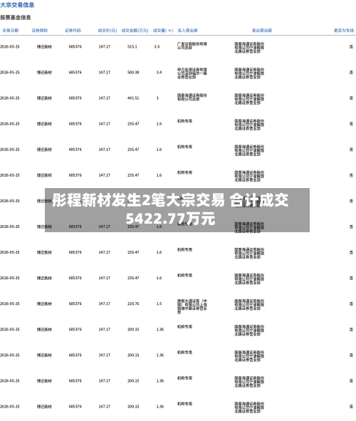彤程新材发生2笔大宗交易 合计成交5422.77万元