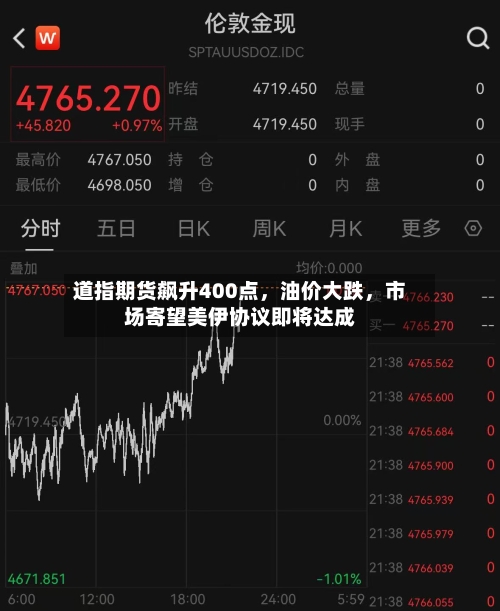 道指期货飙升400点,油价大跌,市场寄望美伊协议即将达成