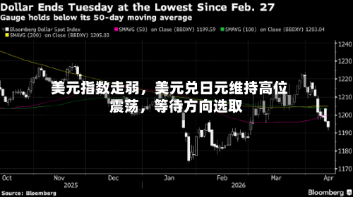 美元指数走弱,美元兑日元维持高位震荡,等待方向选取
