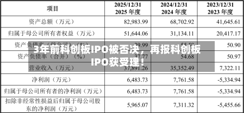 3年前科创板IPO被否决，再报科创板IPO获受理！