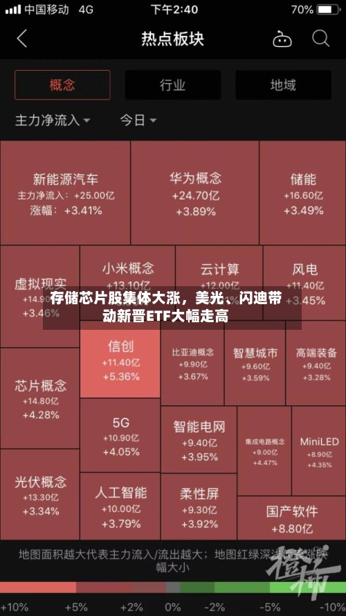 存储芯片股集体大涨,美光、闪迪带动新晋ETF大幅走高