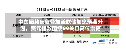 中东局势反复叠加美联储加息预期升温,美元指数围绕99关口高位震荡
