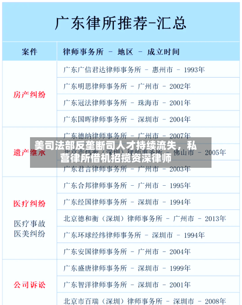 美司法部反垄断司人才持续流失，私营律所借机招揽资深律师