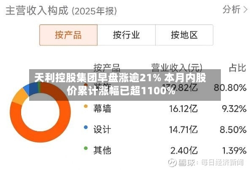 天利控股集团早盘涨逾21% 本月内股价累计涨幅已超1100%