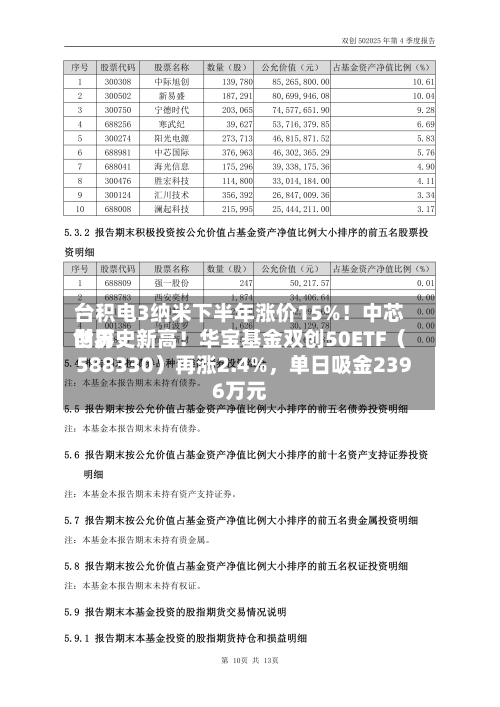 台积电3纳米下半年涨价15%!中芯世界
创历史新高!华宝基金双创50ETF(588330)再涨2.4%,单日吸金2396万元
