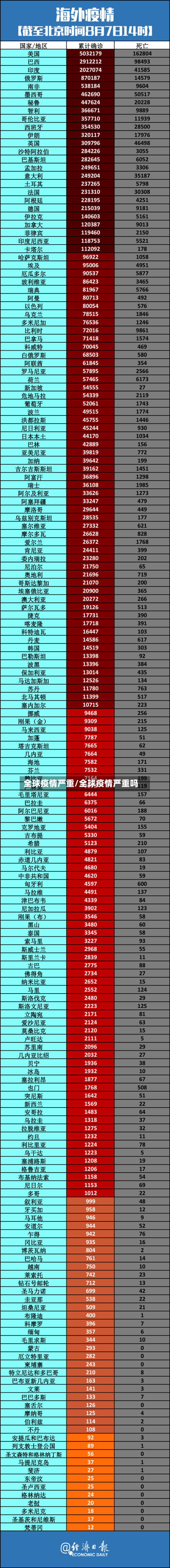 全球疫情严重/全球疫情严重吗