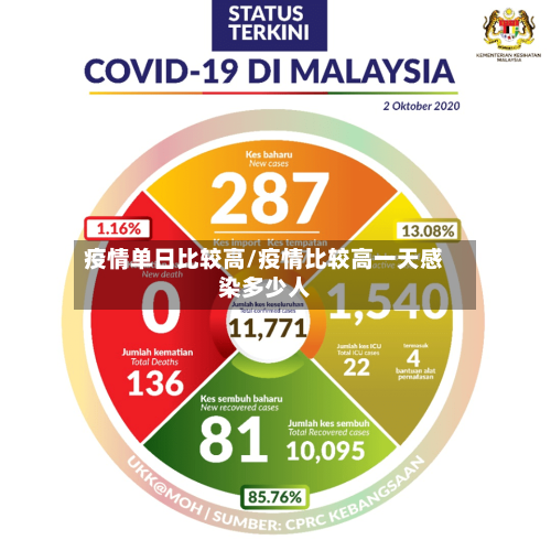 疫情单日比较高/疫情比较高一天感染多少人