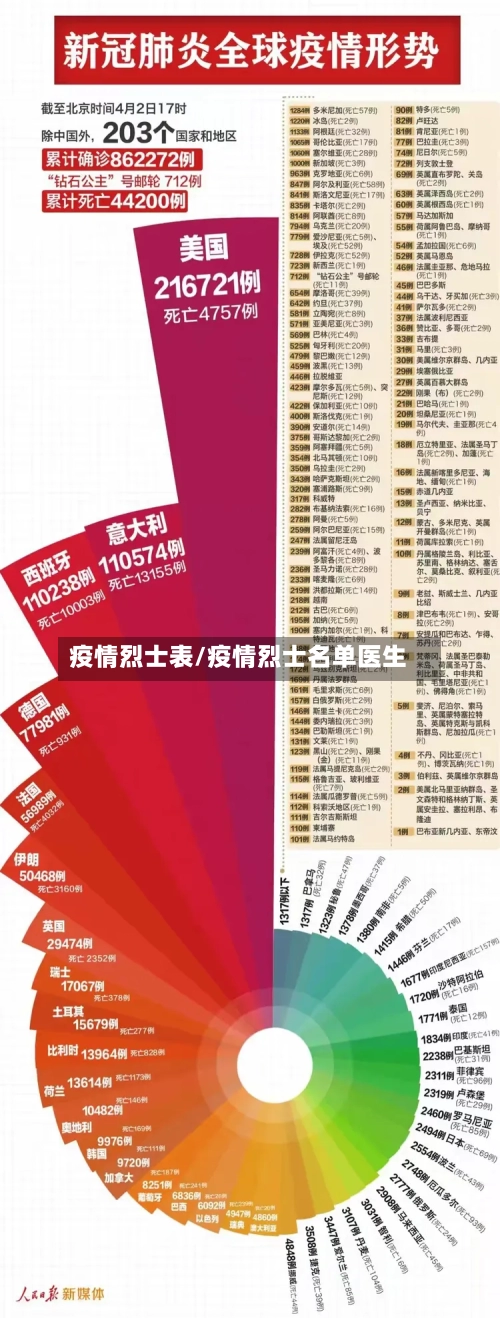 疫情烈士表/疫情烈士名单医生