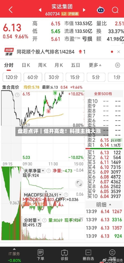 盘后点评｜低开高走！科技主线大涨