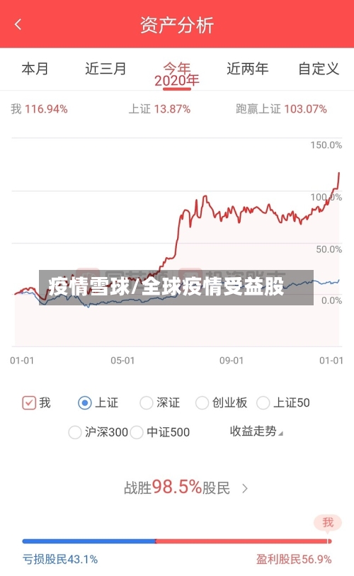 疫情雪球/全球疫情受益股