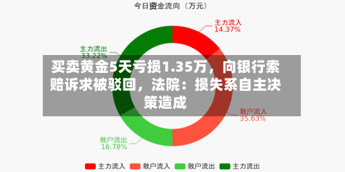 买卖黄金5天亏损1.35万，向银行索赔诉求被驳回，法院：损失系自主决策造成