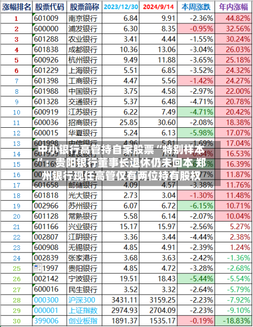 中小银行高管持自家股票“特别样本”：贵阳银行董事长退休仍未回本 郑州银行现任高管仅有两位持有股权