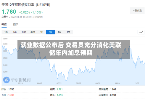 就业数据公布后 交易员充分消化美联储年内加息预期